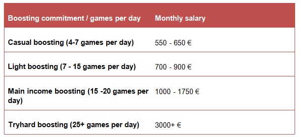 Elo Booster salary, earn by playing? Is it possible?