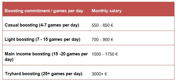 How much money can you make by ELO boosting in League of Legends